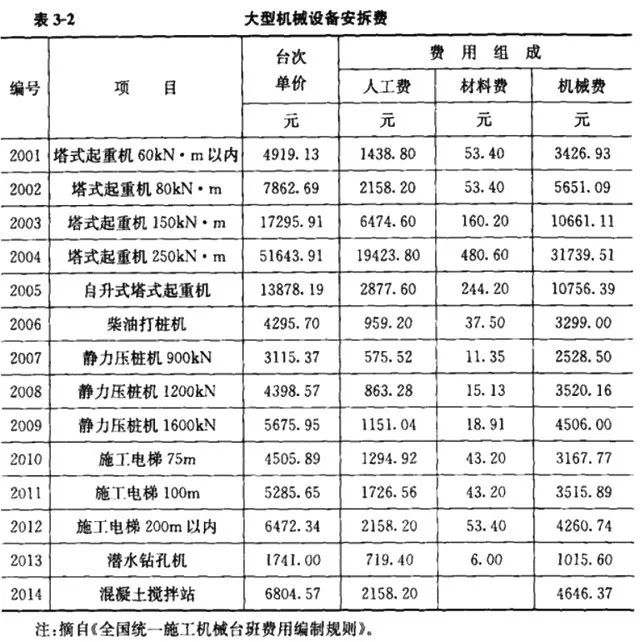 市政工程造价收费标准