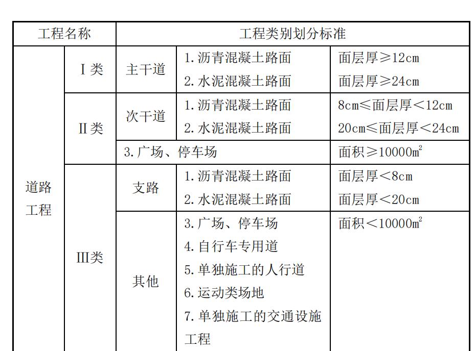 《市政工程类别划分》docx(图1)