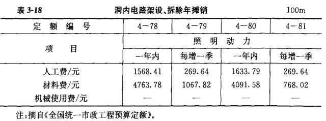 市政工程造价的构成