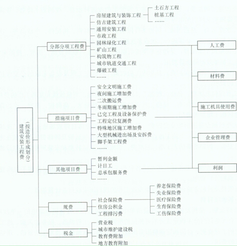 市市政工程招标设计造价服务中心关于开展2