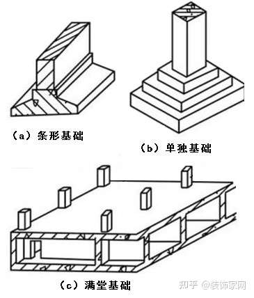 建筑基础有哪些类型