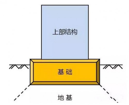 地基分为两大类_专区精选_太平洋家居网(图1)