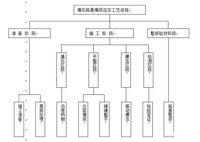 路基填筑施工工艺图（4页）doc(图1)