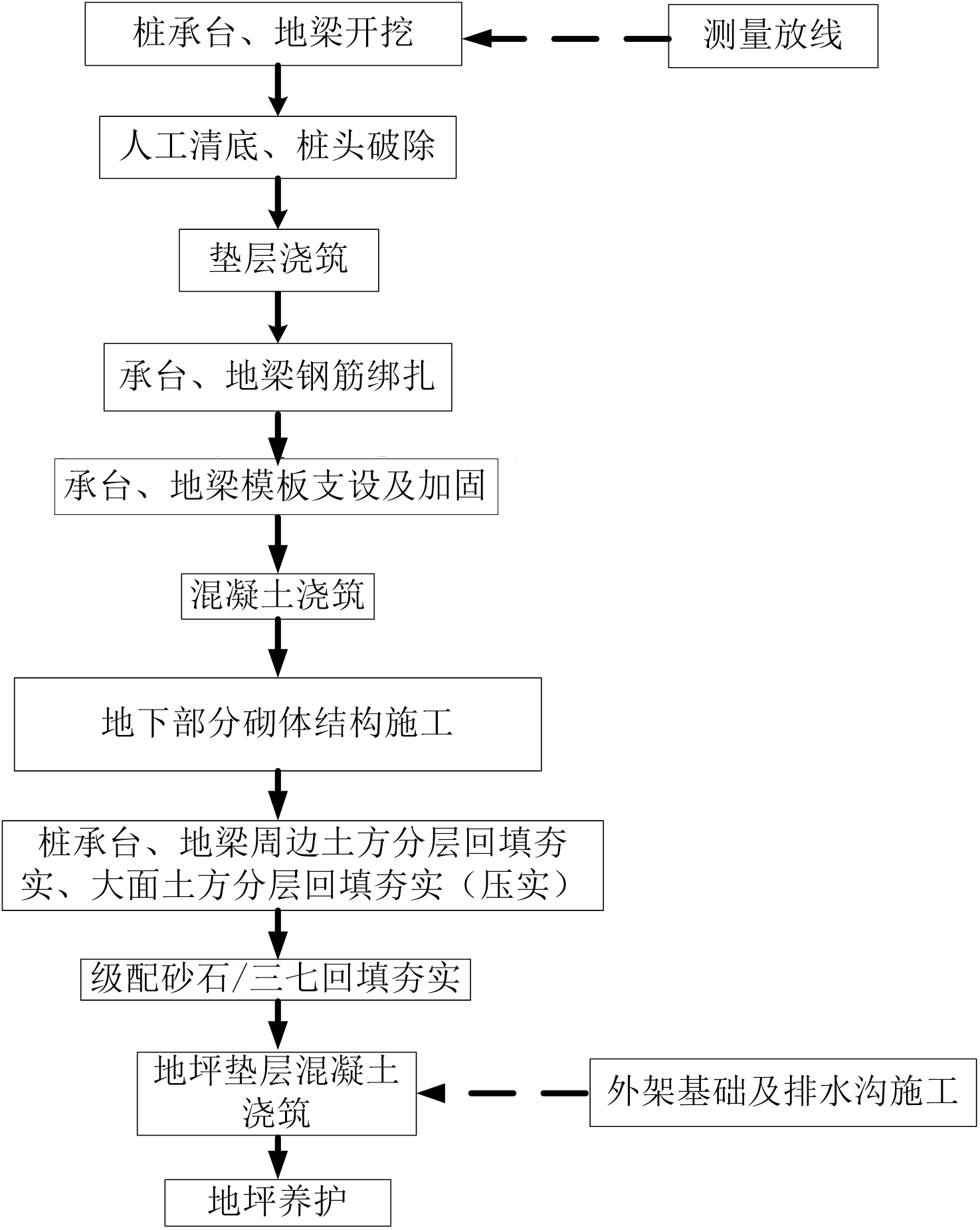 【BIM技术】施工阶段BIM技术落地7大流程图！(图1)